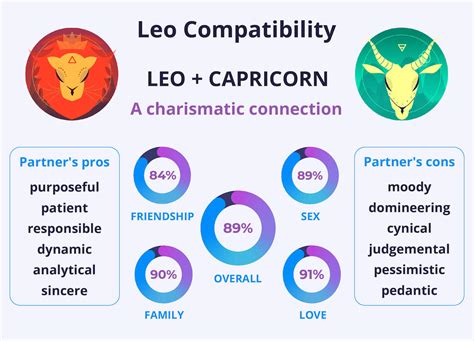 leo capricorn compatibility|Leo and Capricorn Compatibility: Friendship, Love,